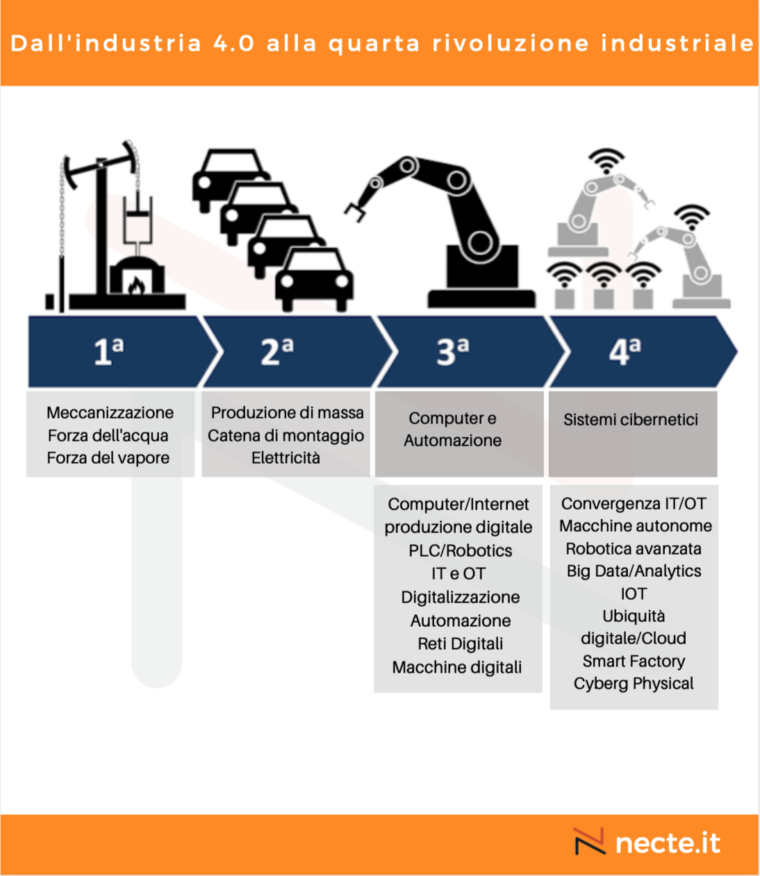 Dall'industria 4.0 alla quarta rivoluzione industriale 