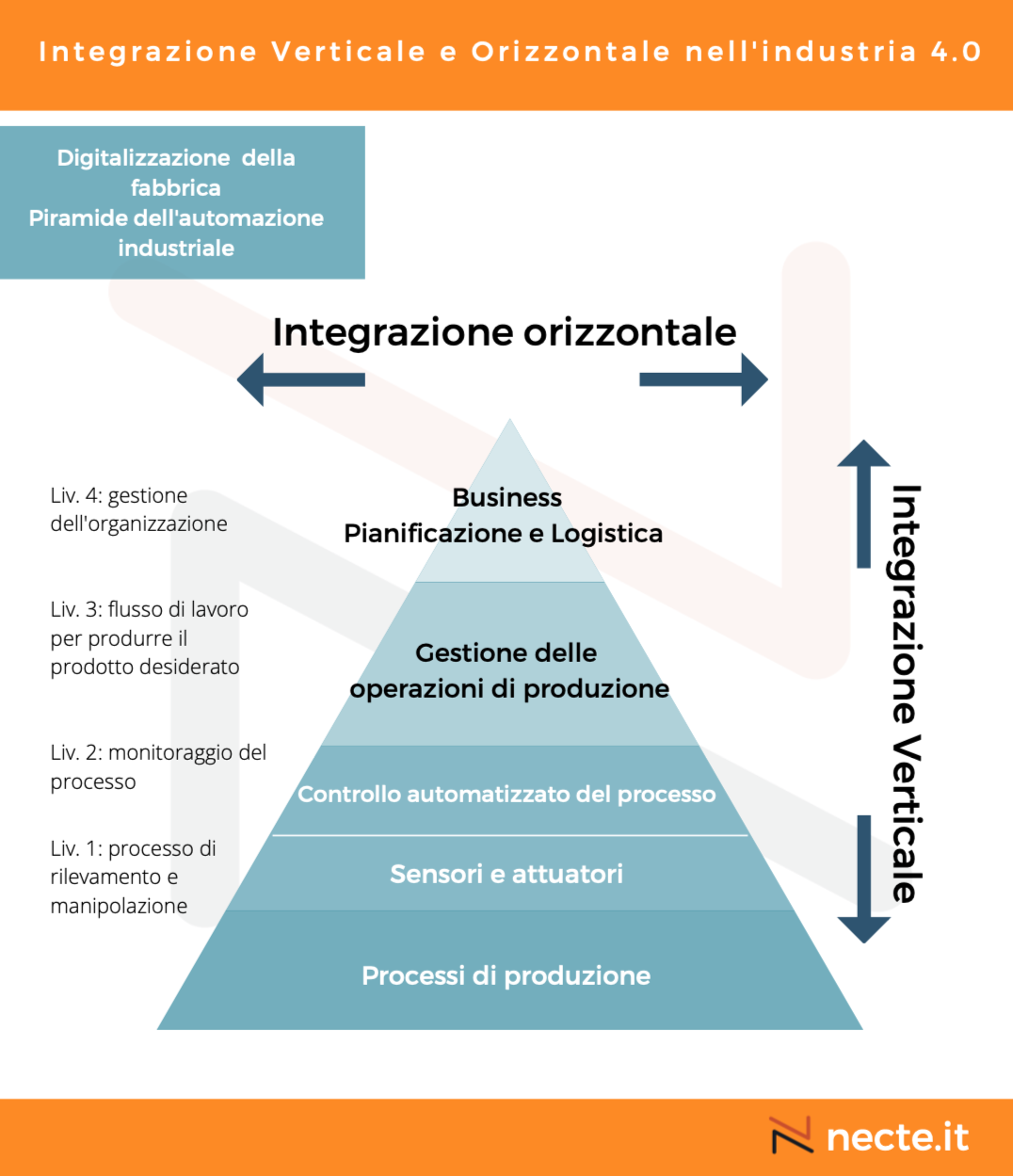 Integrazione Verticale ed Orizzontale nell'industria 4.0