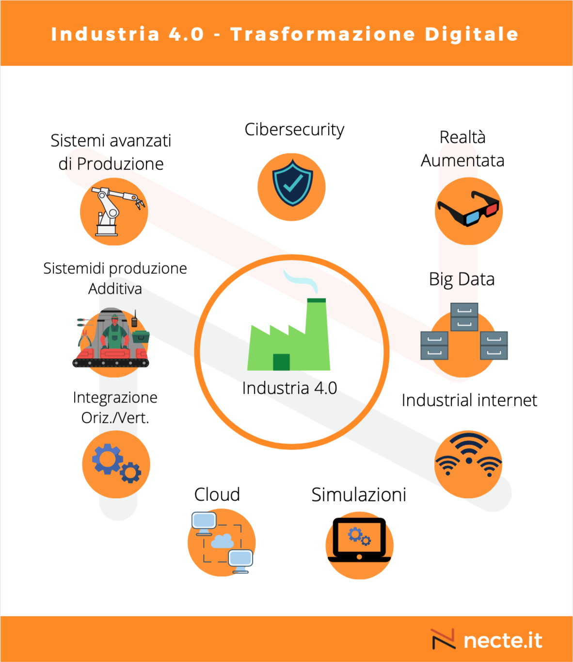 Industria 4.0 - trasformazione digitale