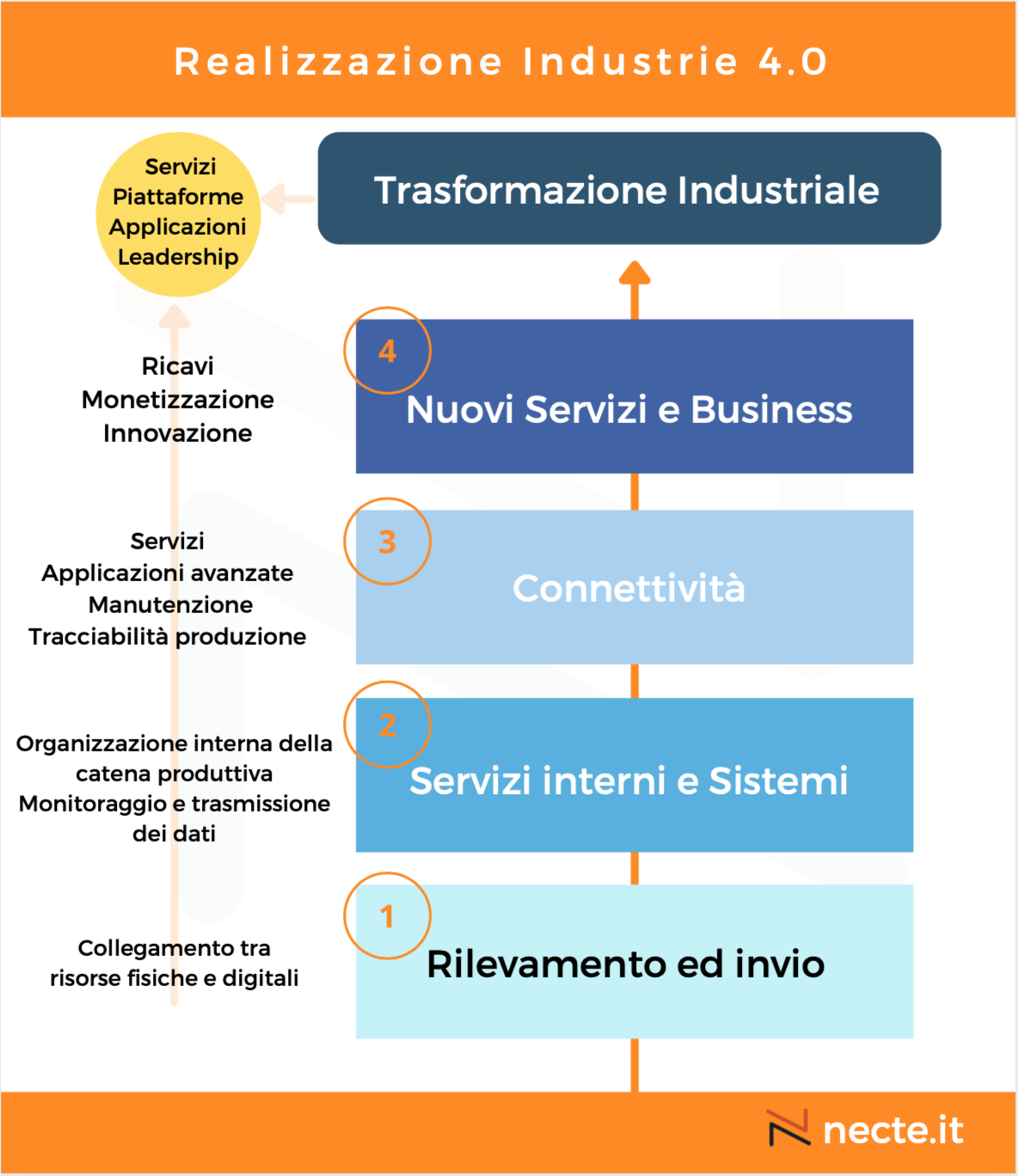 Realizzazione industrie 4.0